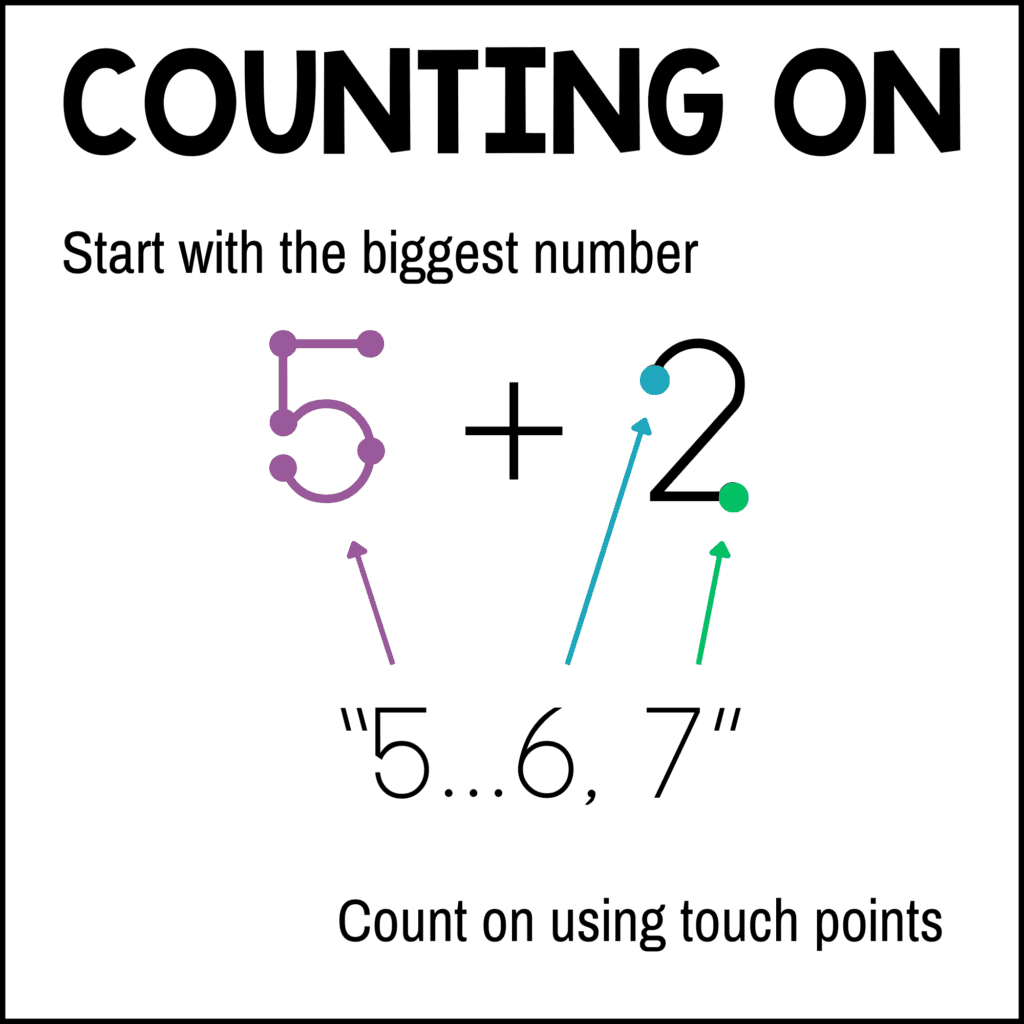 Addition with visual supports: counting on strategy