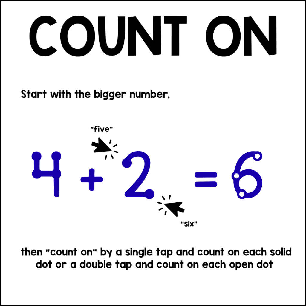 Visual example of the count-on addition strategy using tap and count dots, starting with the larger number to solve 4 + 2 = 6.